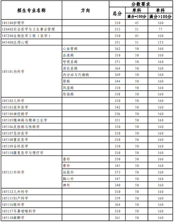 211医类大学天津医科大学22考研复试分数线重点学科建设临床医学考研