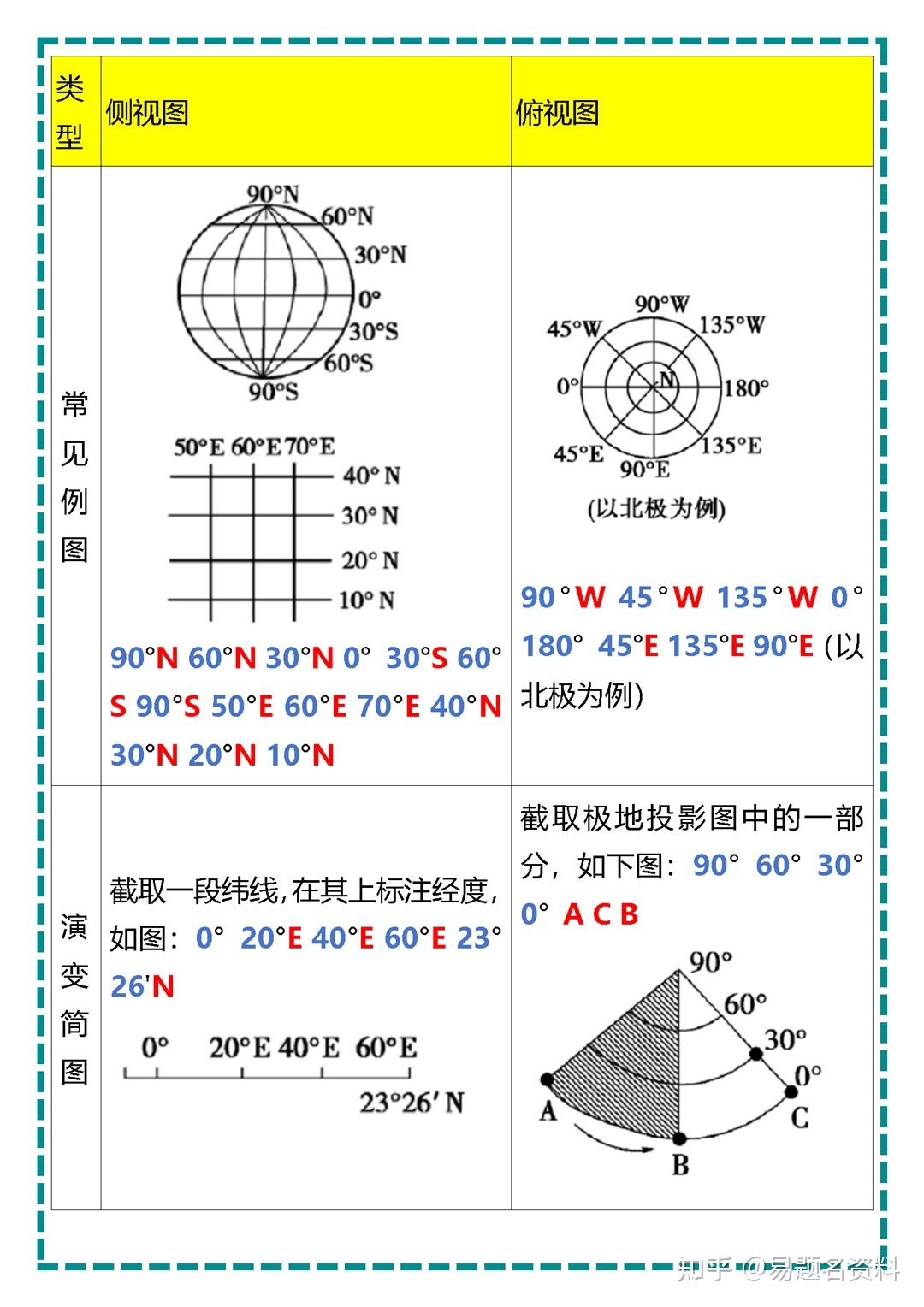 七上地理地球上的经线和纬线考点汇总 - 知乎
