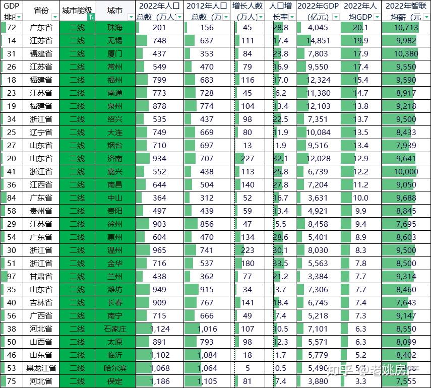 包含部分弱省会城市——共计28城2022年  中国二线城市人均gdp排名