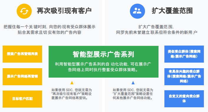 只需投放一種廣告系列,即可在展示廣告網絡中雙管齊下,從