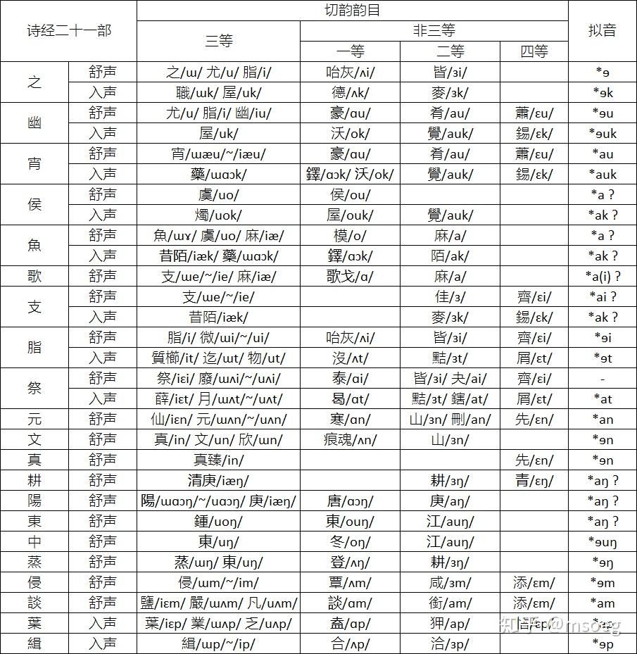 【汉语音韵学笔记】上古音·从二十一部到六元音 知乎