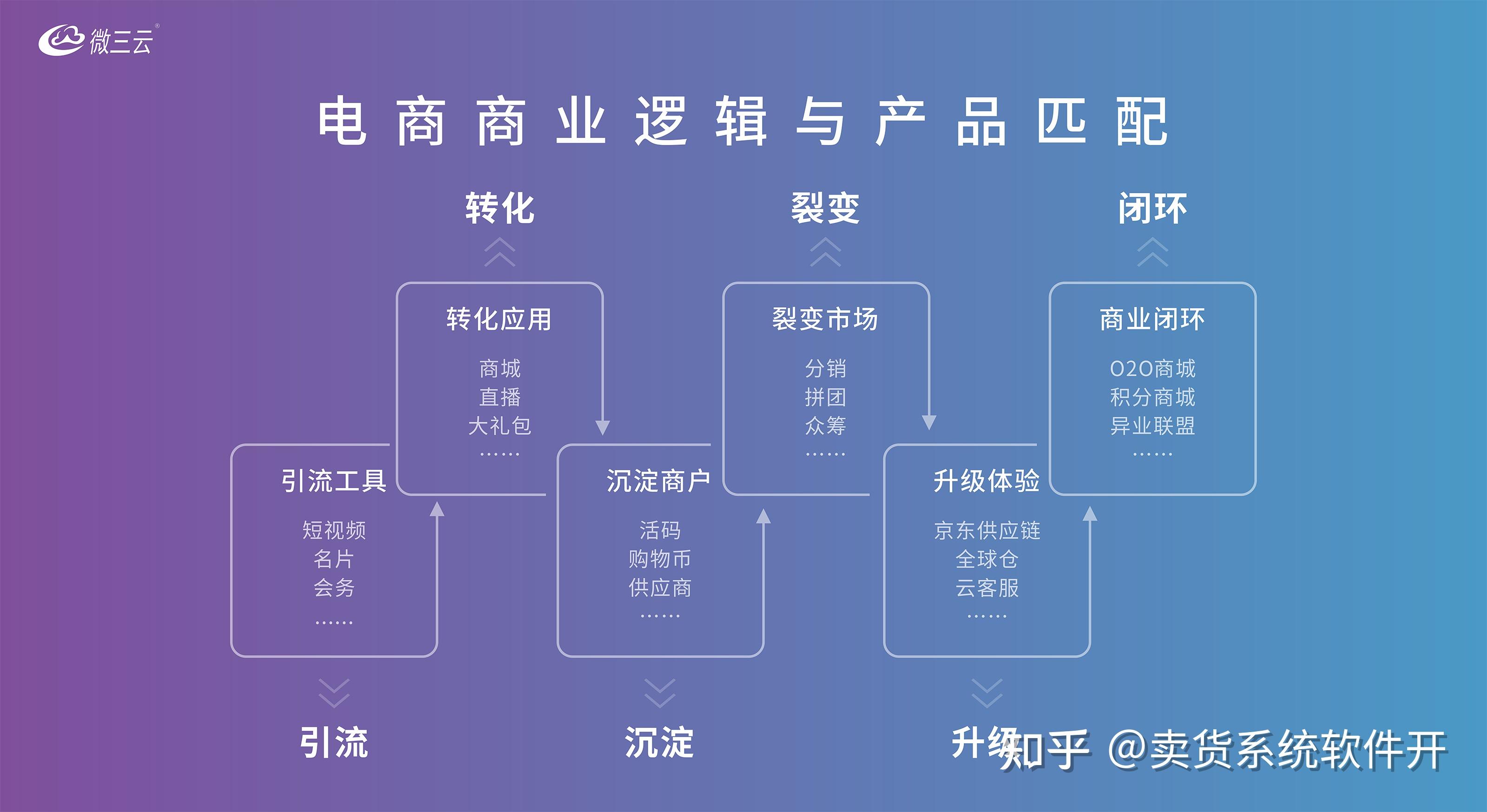 会员商城如何设计好的商业模式