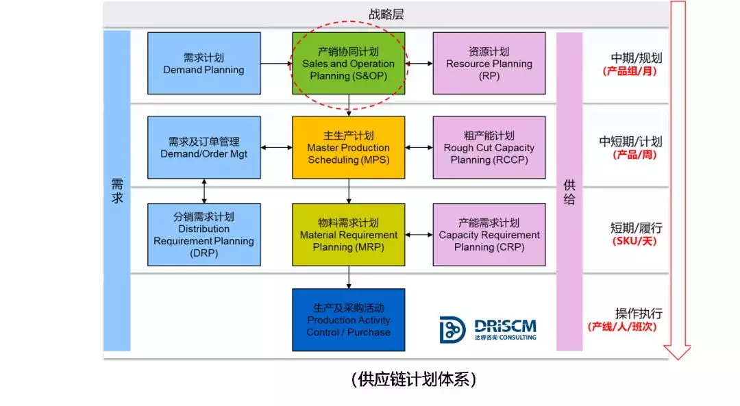 达睿原创狭义与广义产销协同论
