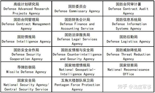 2美军编制结构基本情况国防部