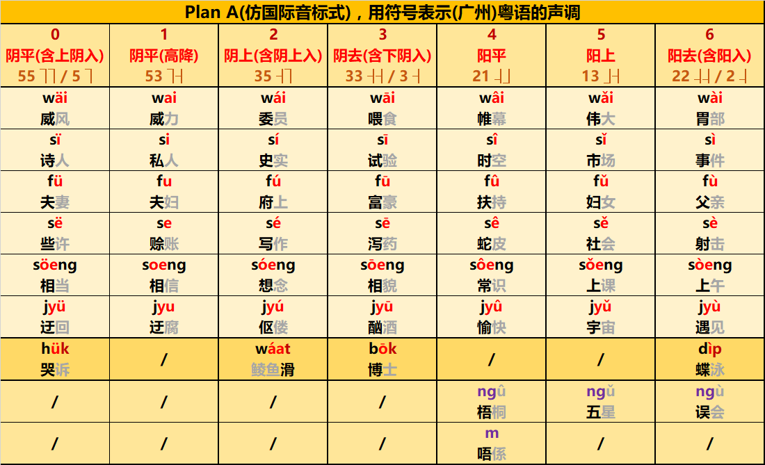如果用声调符号表示粤语的声调该如何表示