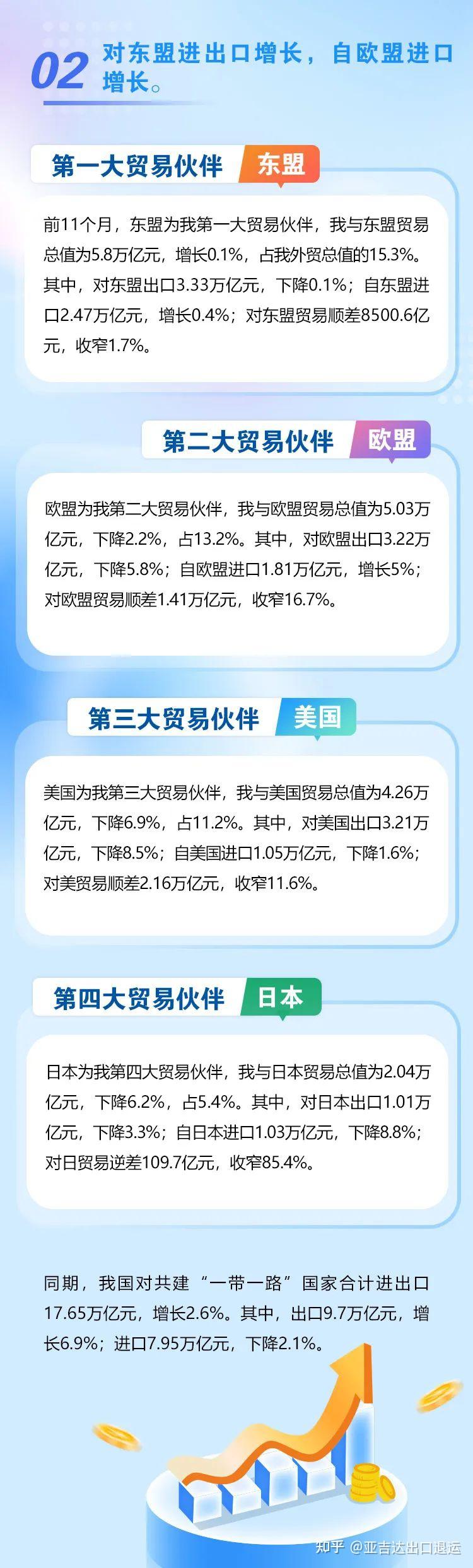 佔出口額的60%,汽車和手機快速增長3, 民營企業佔進出口總額的53%2