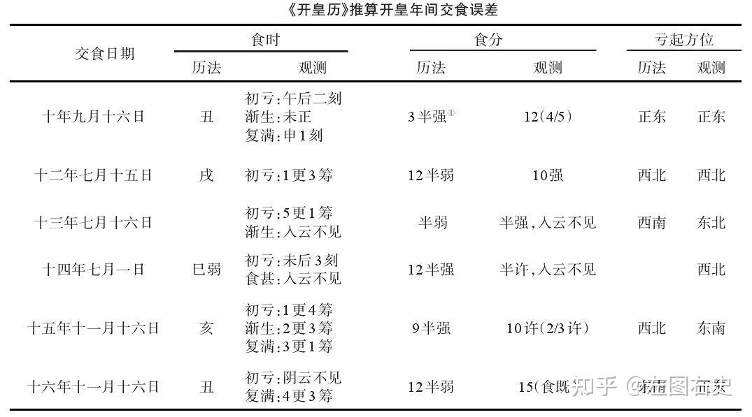 谈中国古代历法改革 - 知乎
