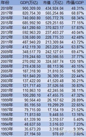 世界各国股市市值gdp比值_来来来,我来告诉你,茅台就是有泡沫(2)