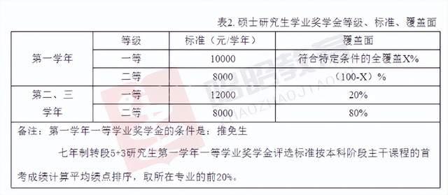 不看排名每年補助18萬研究生獎學金全覆蓋醫學院校盤點