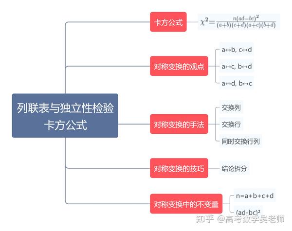 【高中数学公式溯源】卡方公式推导,对称变换高妙 - 知乎