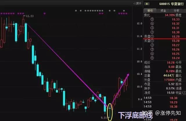 中国股市简单易懂的长下影线买长上影线卖建议收藏