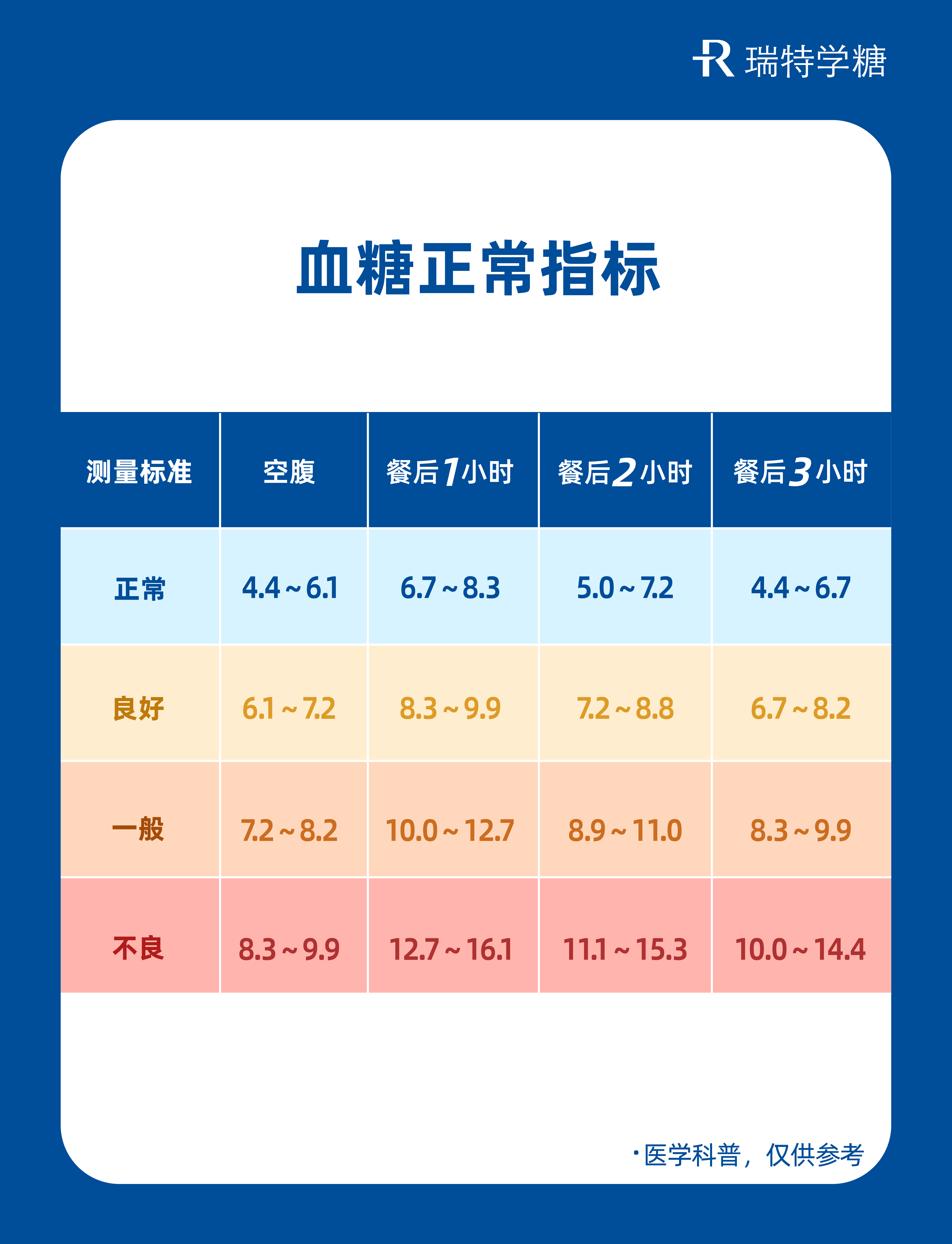 三高多少算正常?快来自查一下吧! - 知乎