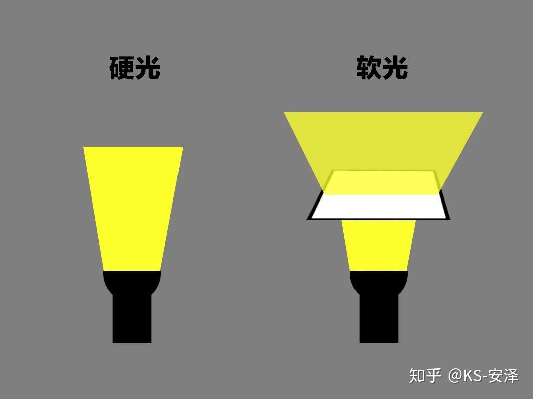 我们通常所说的硬光和软光以及直射光和散射光就是根据光质来划分的.