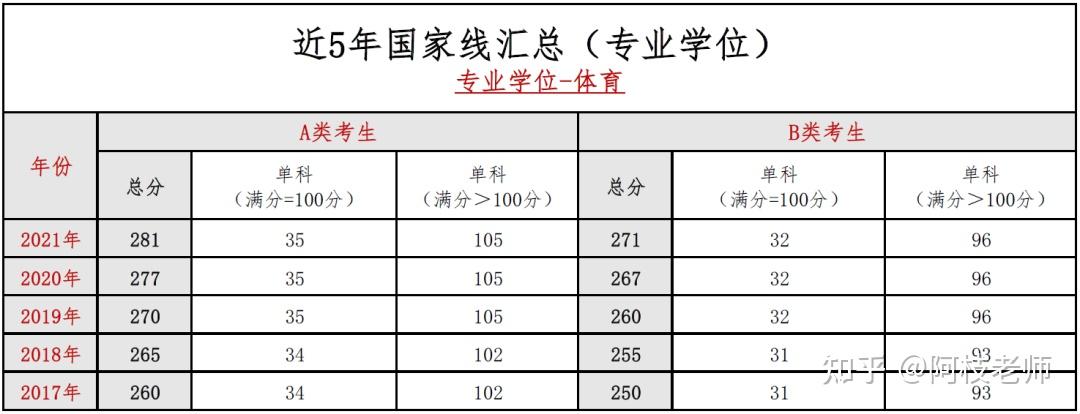 考研信息教育學體育學學碩專碩歷年國家線及34所自主劃線院校複試線