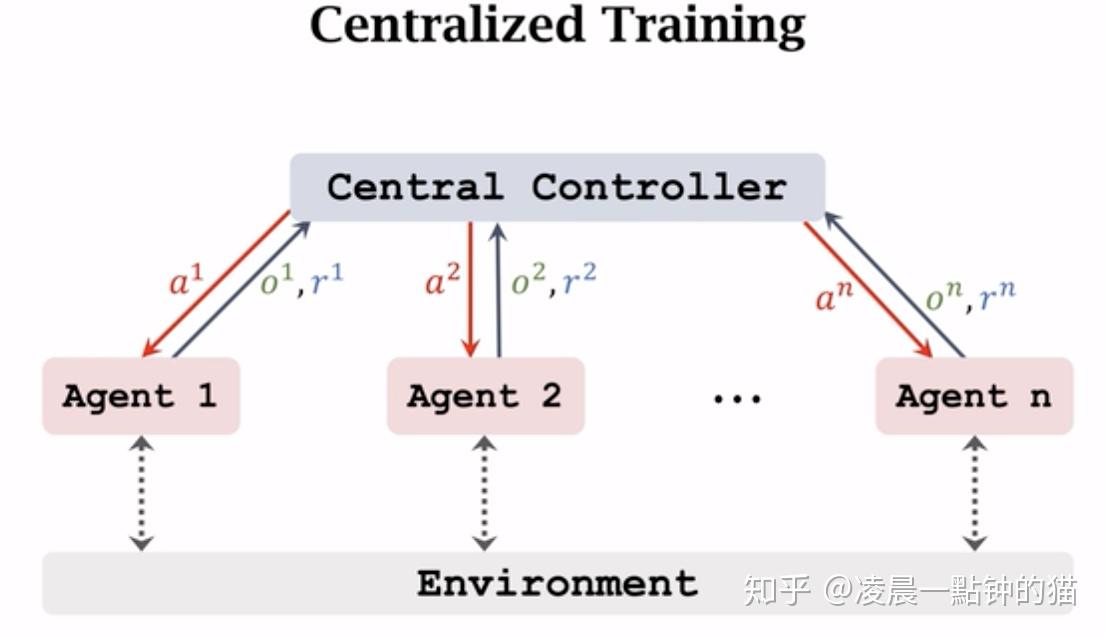 Machine Learning Centeralize 强化学习笔记-MARL之Centralized vs Decentralized - 知乎