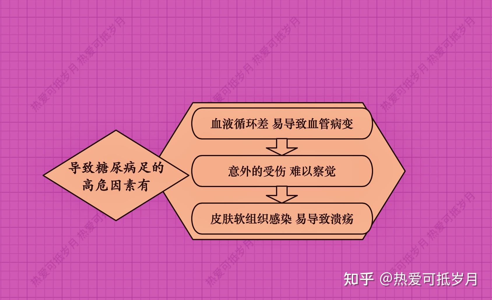 导致糖尿病足的高危因素有