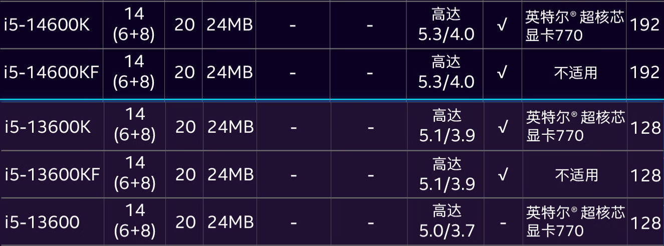 I5 14600kf 14600k配什么主板、散热比较好？i5 I5 14600kf 14600k主机配置单（2024年更新） 知乎