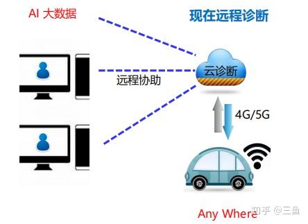汽车远程诊断技术浅谈