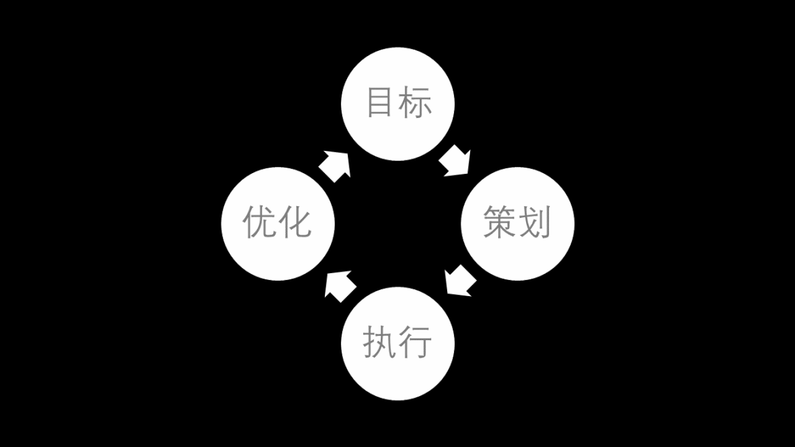 新媒体运营新人如何学习写推广策划方案?