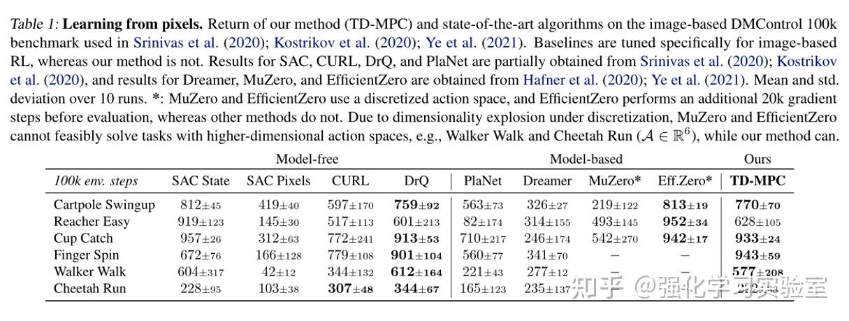 论文分享：Temporal Difference Learning for Model Predictive Control - 知乎