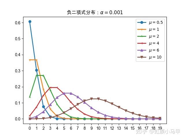 泊松分布原理及python实战文章总结