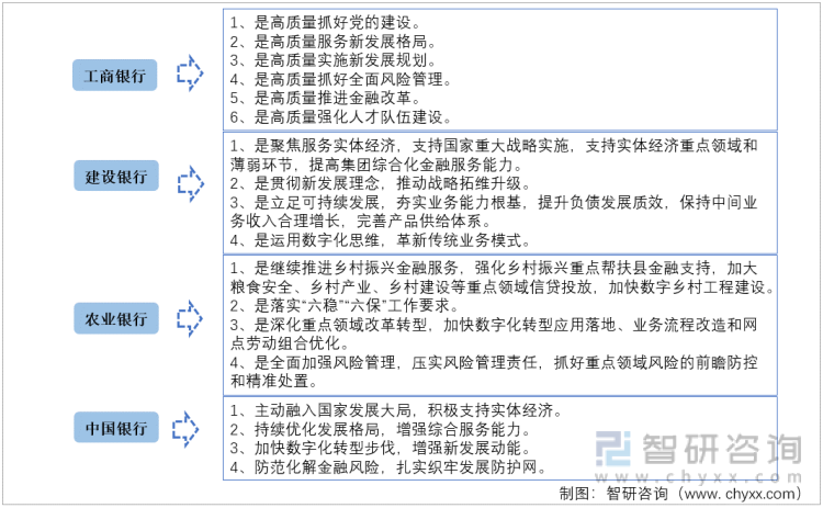 2022年中国大型国有商业银行对比分析：中国银行 vs农业银行 vs工商银行vs建设银行[图]-国有银行和农商行哪个好一点