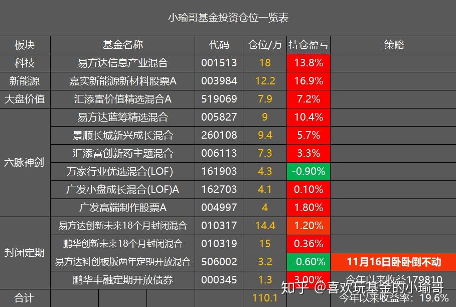 小瑜哥11月16日基金操作卧倒不动小瑜哥组合的六脉神剑易方达蓝筹今天