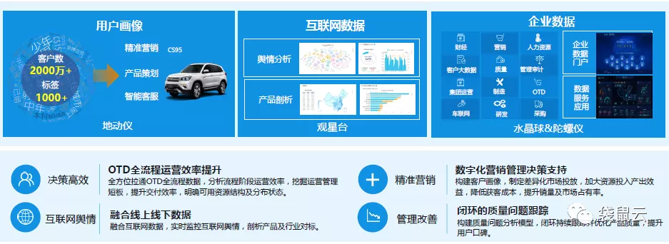 網絡化,智能化,研發,製造手段複雜化,多樣化,企業運營數據化等一系列