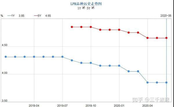 6月贵阳房贷利率维稳 Lpr转换倒计时 你还在纠结吗 知乎