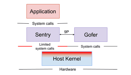 容器与虚拟化的结合:浅谈“安全容器”技术发展趋势 容器与虚拟化的结合:浅谈“安全容器”技术发展趋势