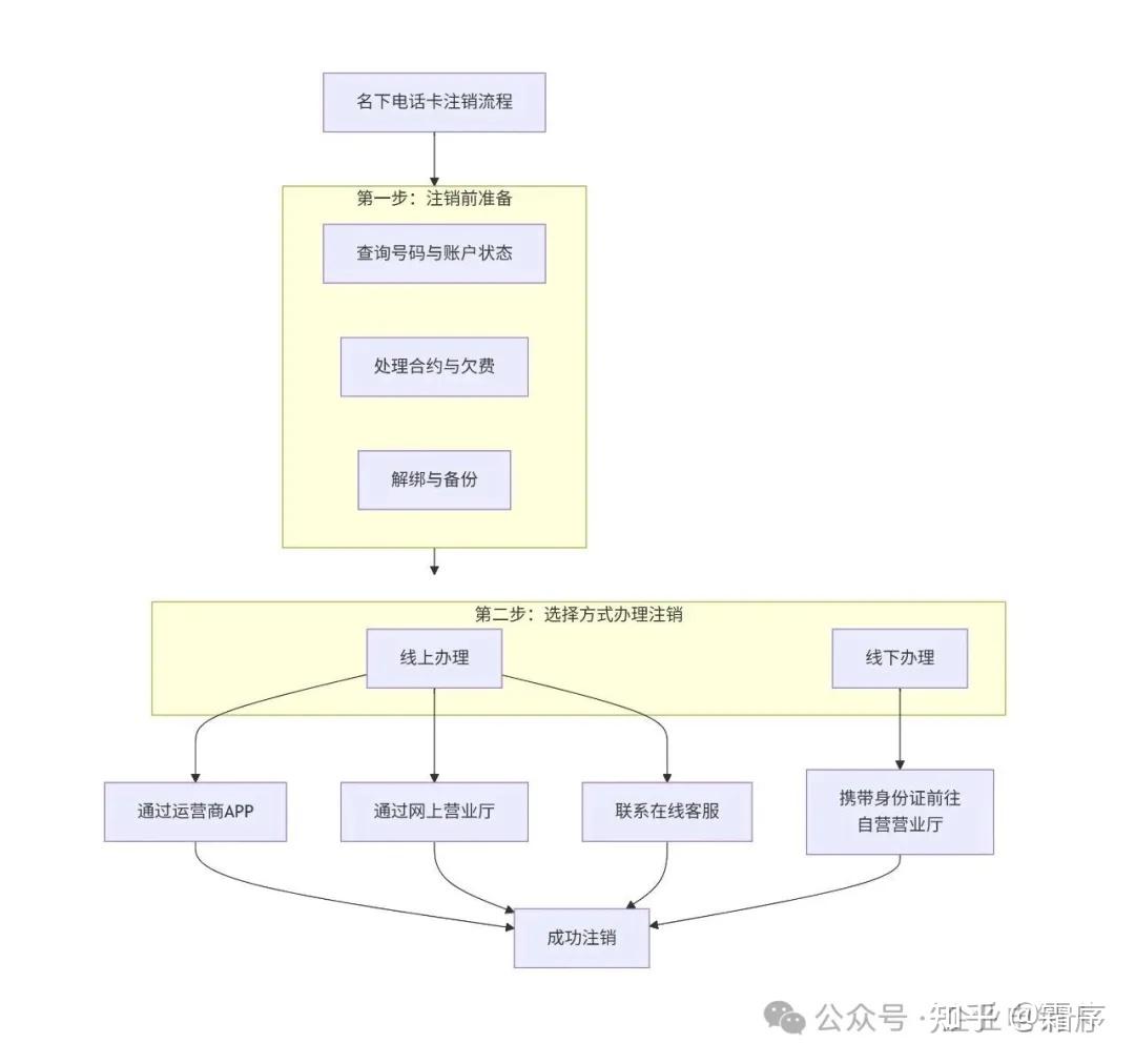 名下电话卡注销完整流程与指南 - 知乎