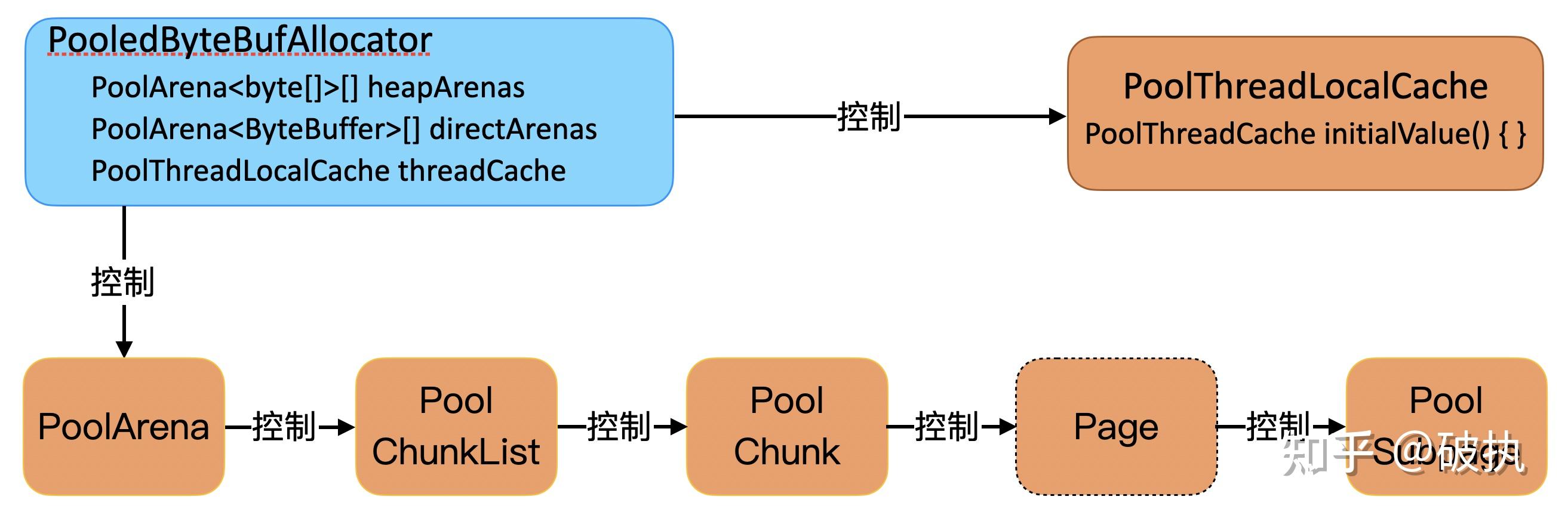 超详细图文详解神秘的 Netty 高性能内存管理 - 知乎