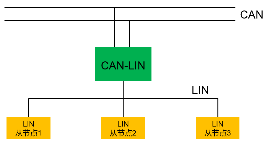 2wire Lin 一文看懂LIN总线 - 知乎