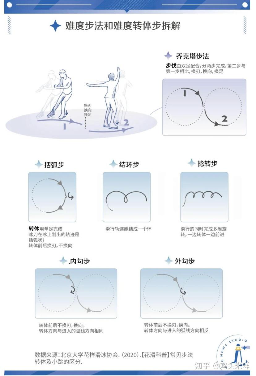 【学习笔记】花样滑冰中的步法