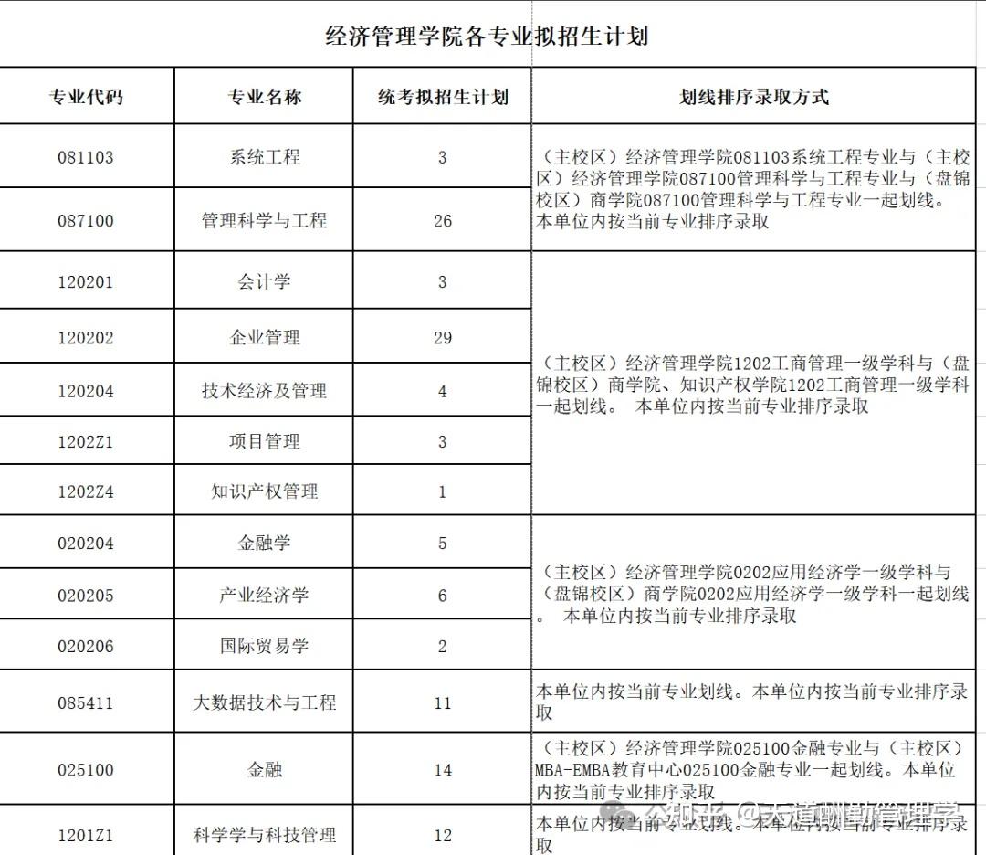 重要大连理工大学经济管理学院复试安排