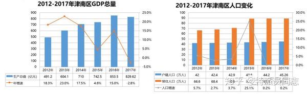 东丽区 常住人口图片