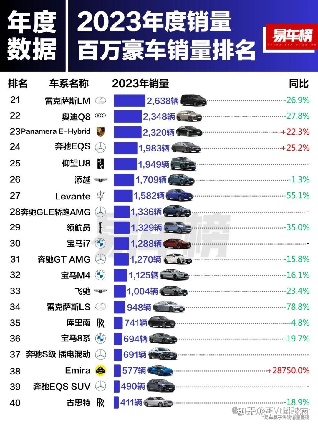 排行榜:2023年度百万豪车销量排行榜