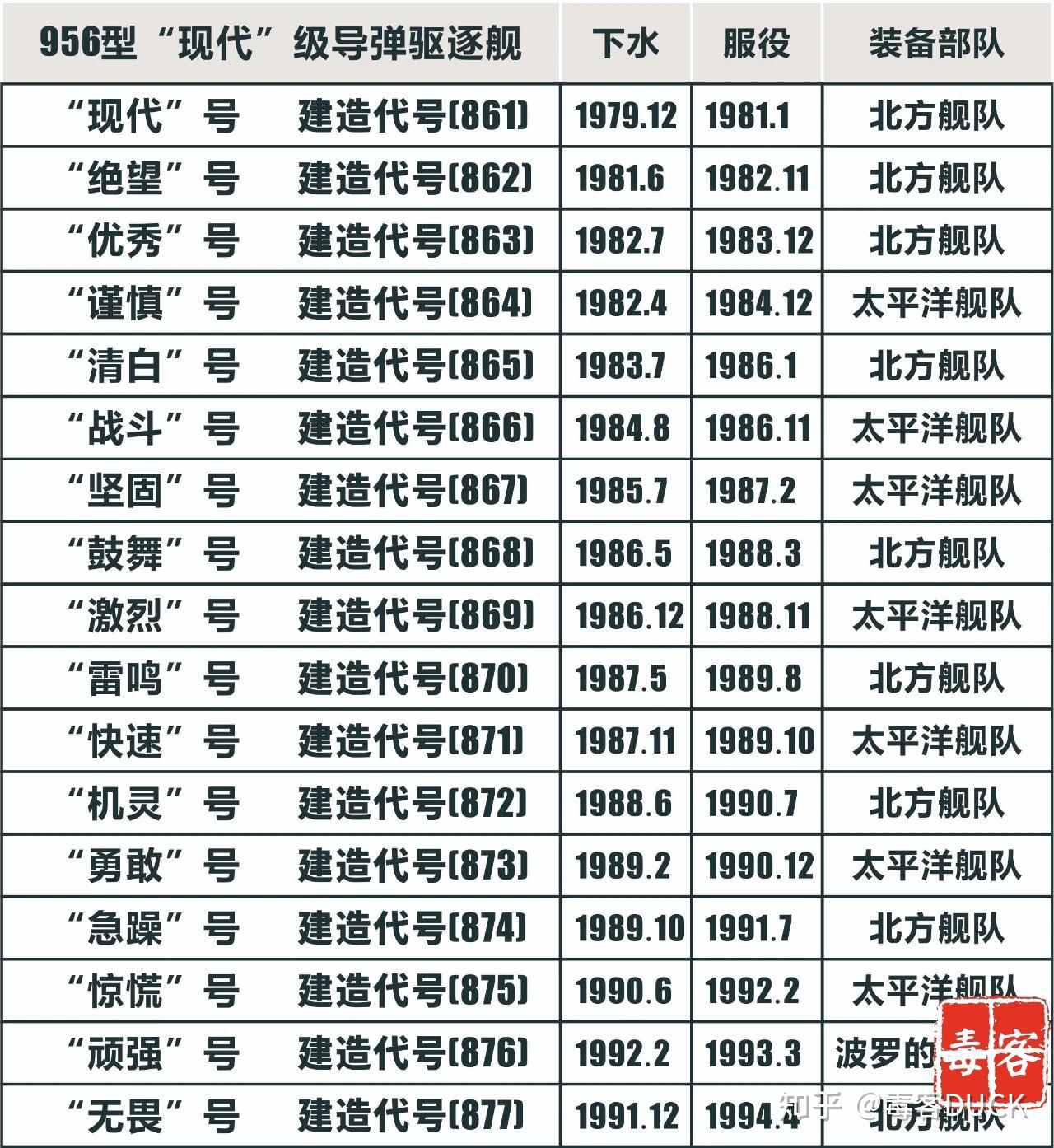 年所有舰支服役,北方造船厂共为苏/俄海军建造了21艘"现代"级驱逐舰
