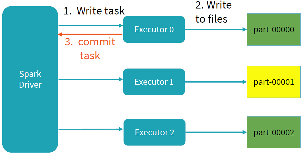 大数据实践解析(下):Spark的读写流程分析 大数据实践解析(下):Spark的读写流程分析