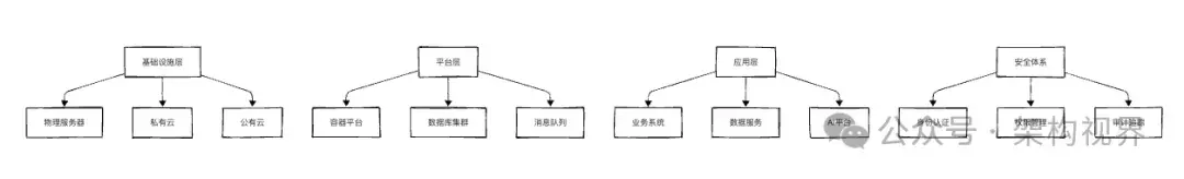 数字化转型：一文读懂从单系统到4A架构（业务架构、应用架构、数据架构、技术架构）的跨越 - 知乎
