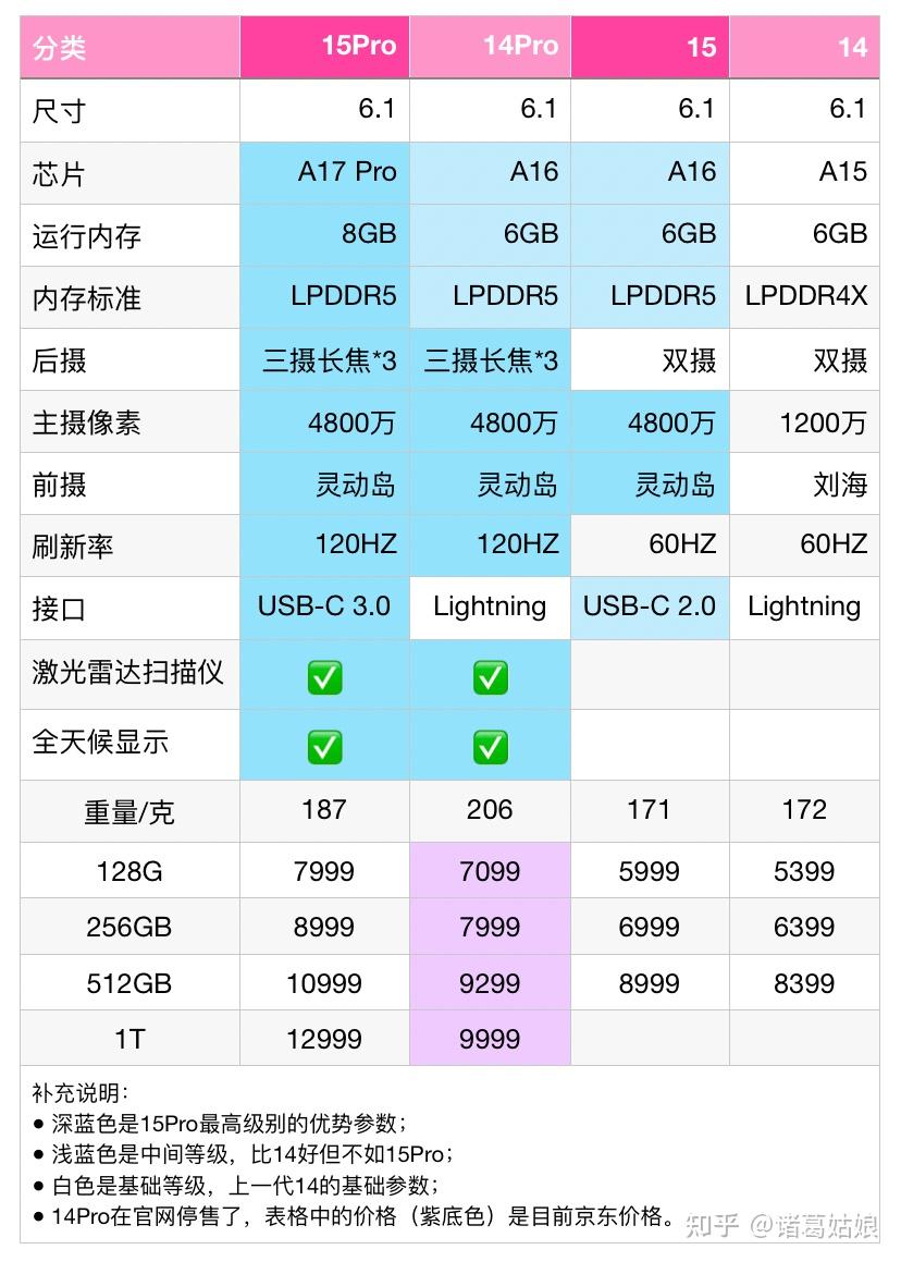 2025 iphone16e 8gb iphone 15pro 10 iphone ram 
