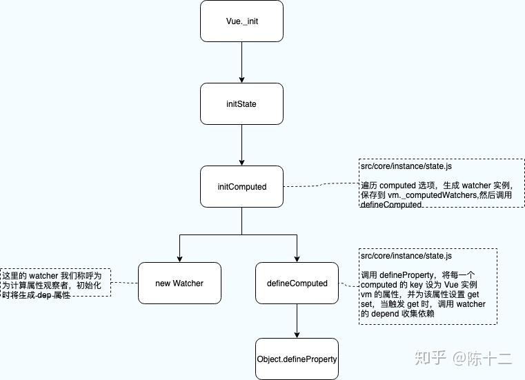 而數據響應式我們花了三章來講,所以這裡的流程圖就不再包