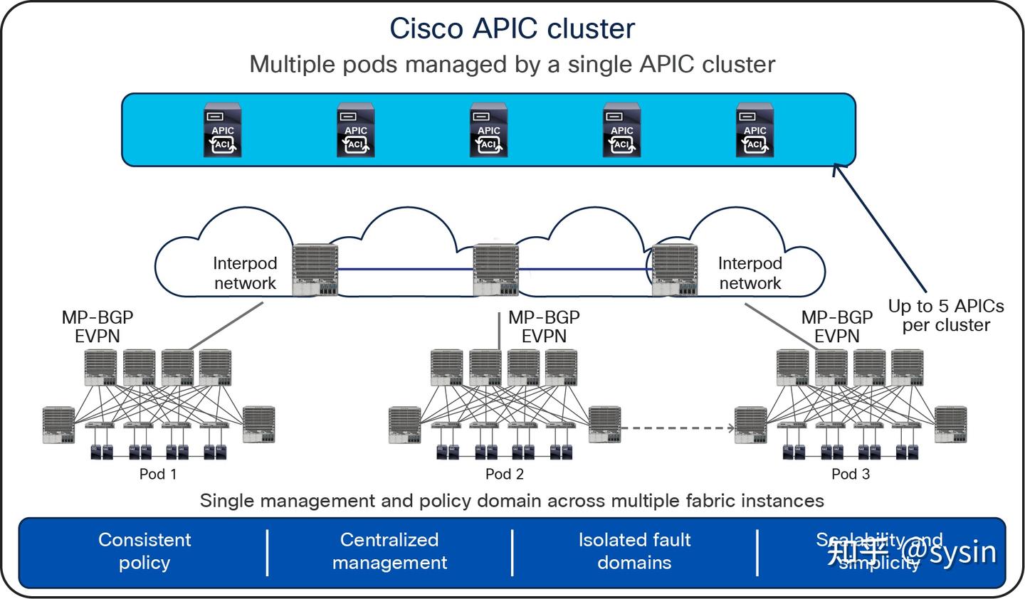 Cisco APIC 6.0(8f)M - 应用策略基础设施控制器 - 知乎