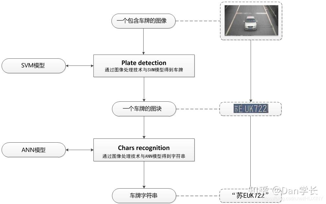 毕设 python+opencv+机器学习车牌识别 - 知乎
