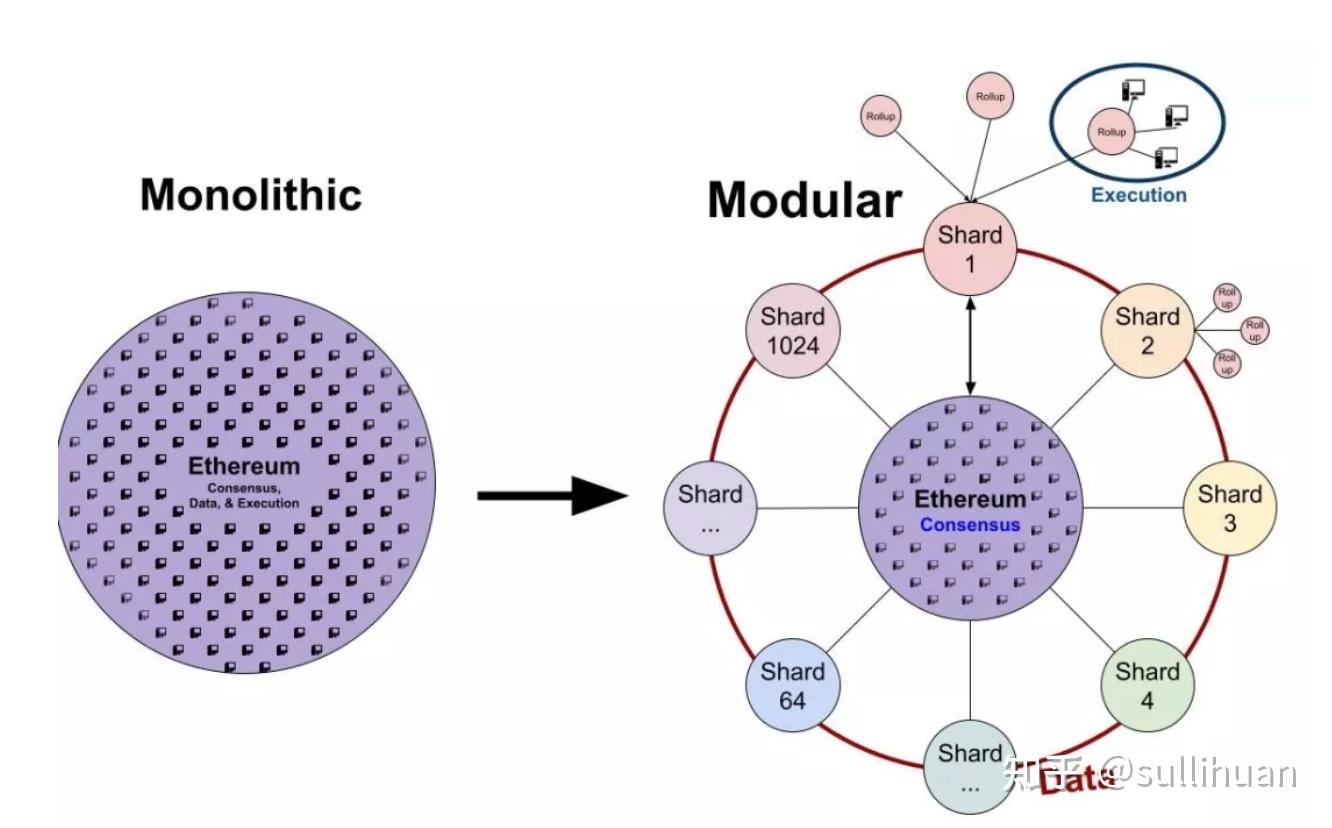 一文梳理layer2头部项目- 知乎