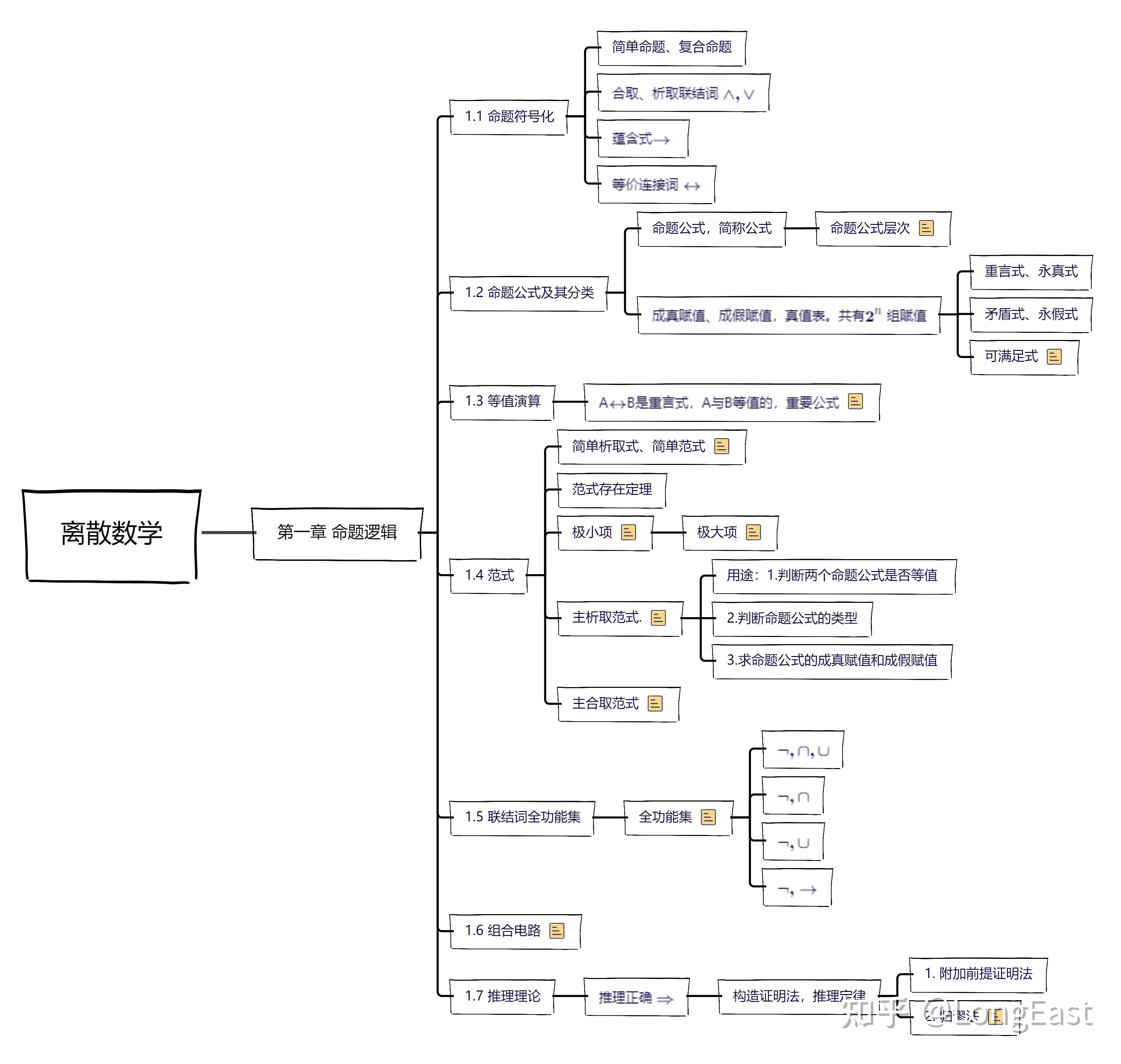 离散数学第一章 命题逻辑思维导图分享