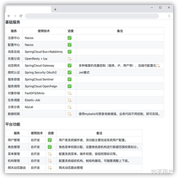 20个质量贼高的 SpringBoot 、Spring Cloud实战项目推荐！ - 知乎