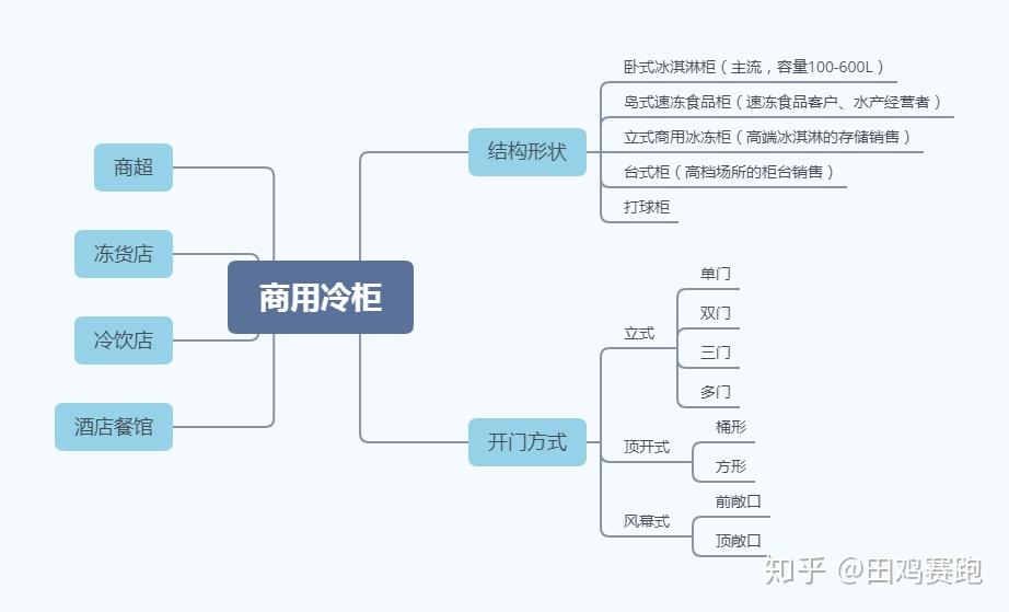 我简单做了一个思维导图,如下:面对商用冷柜的适用人群和主要使用场景