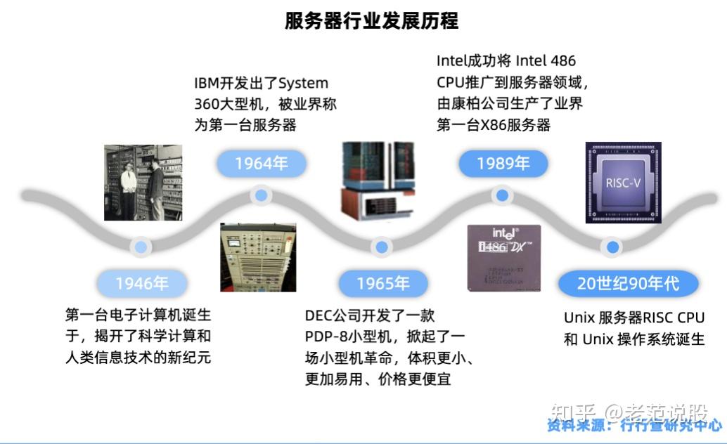 由於機房環境的迥異,服務器迎來全新增量市場