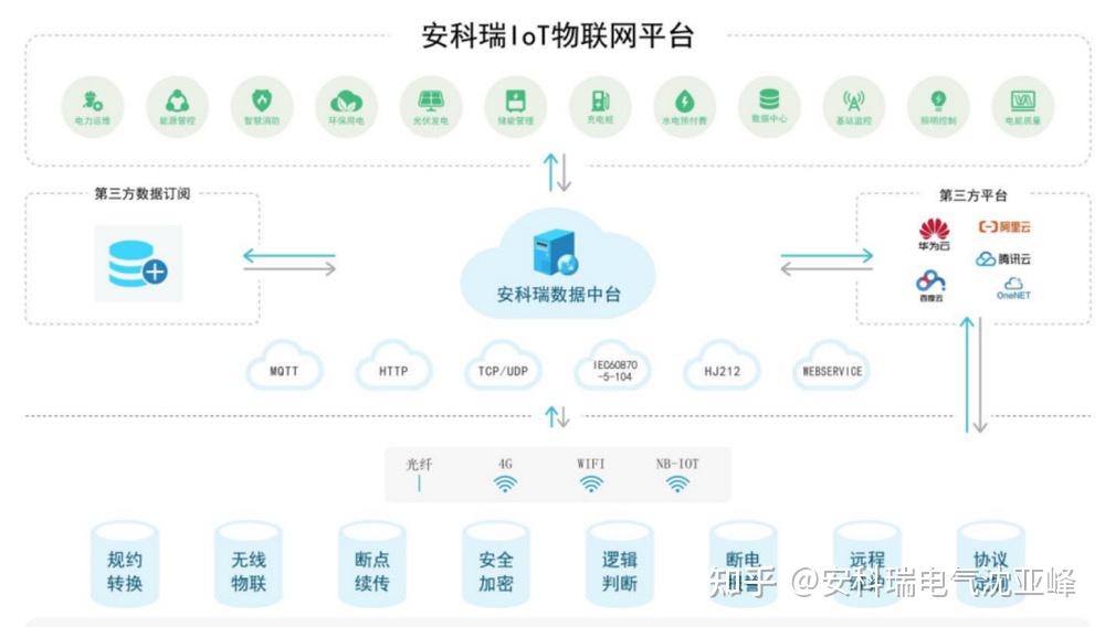向双碳起航安科瑞acreleiot能源物联网平台方案